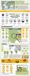 Infographic: Food Security in a World of Growing Natural Resource Scarcity (February 2014)