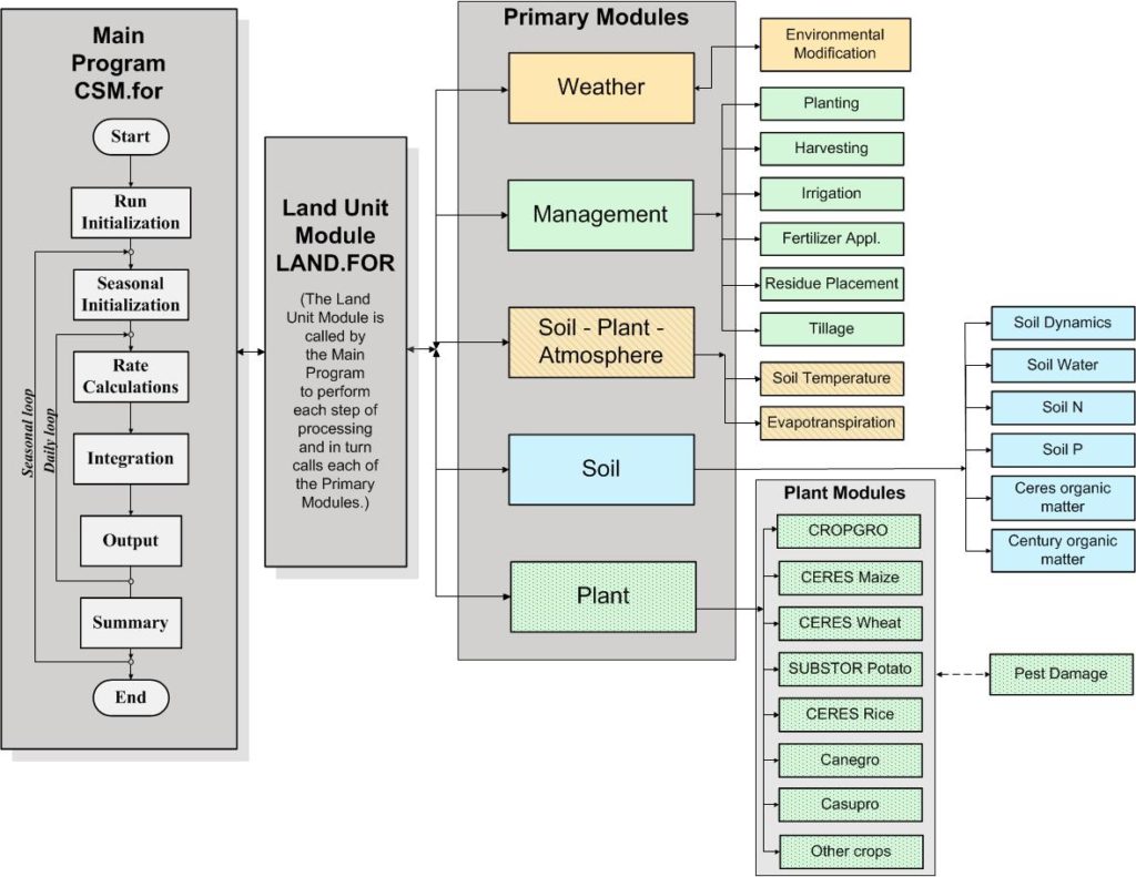 CSM Components_color - DSSAT.net