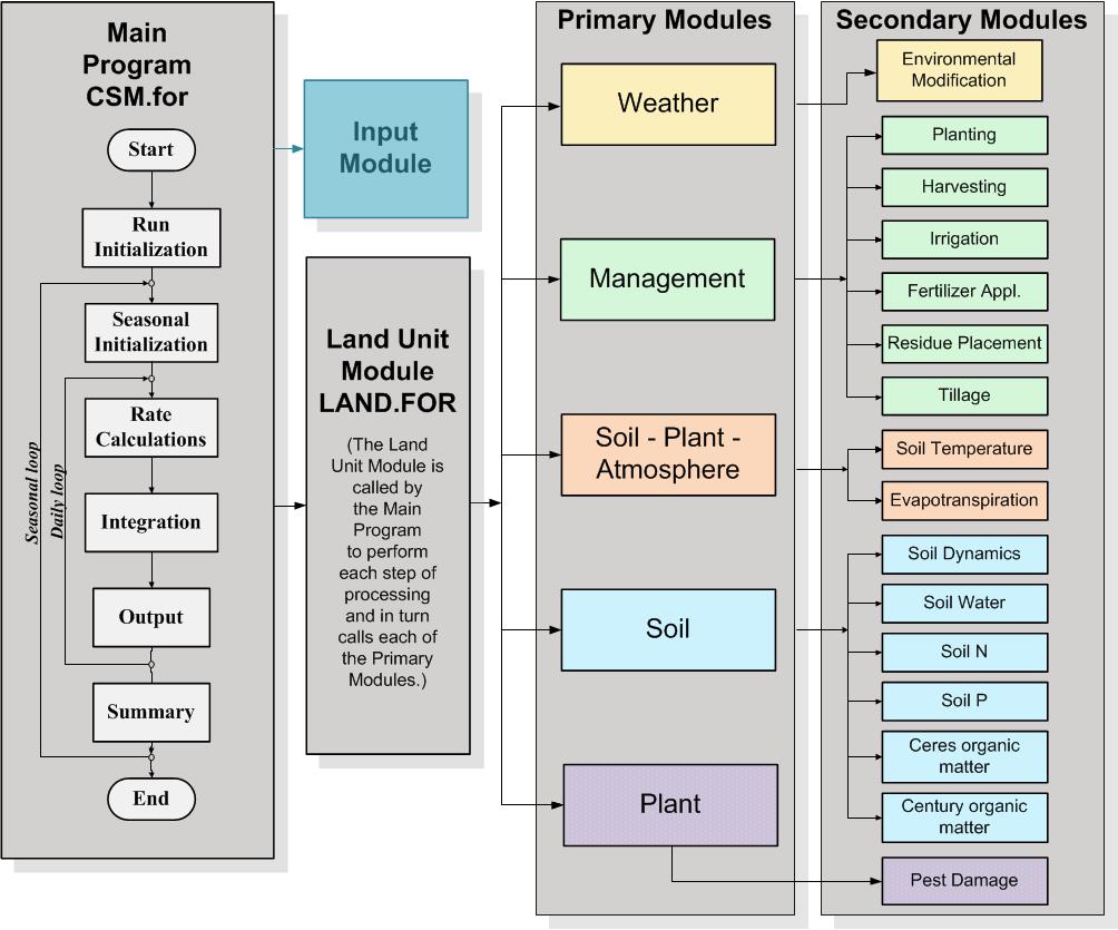 Model Components 